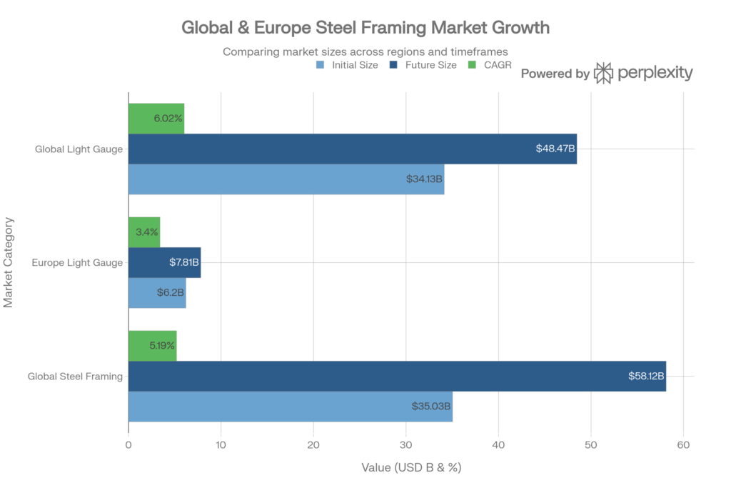 Steel Framing Market Size and Growth Projections.