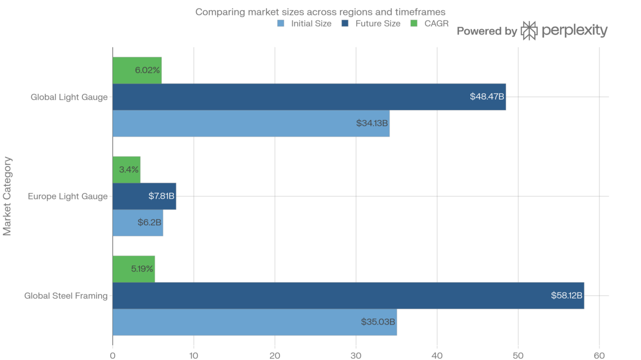 The Explode of the Steel Framing Market Growth Now!