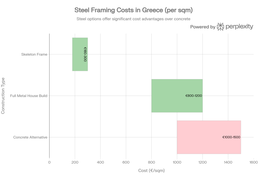 Steel Framing Market