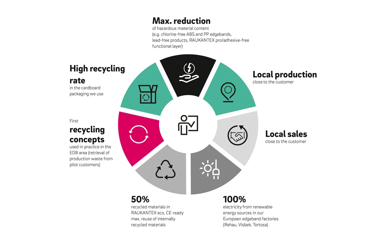 REHAU Eco Materials