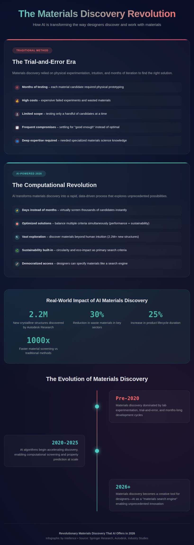 Revolutionary Materials Discovery of AI by Bonis Pantelis materials discovery infographic